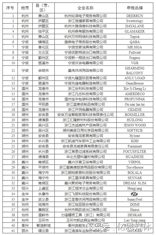 40多位跨境电商大佬全暴露了！凯发k8国际娱乐首选浙江隐藏的
