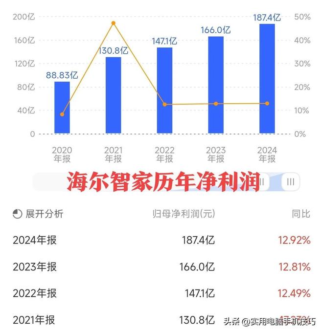 的净利润385亿海尔187亿格力让人意外凯发k8娱乐唯一家电三巨头差距断崖：美(图5)