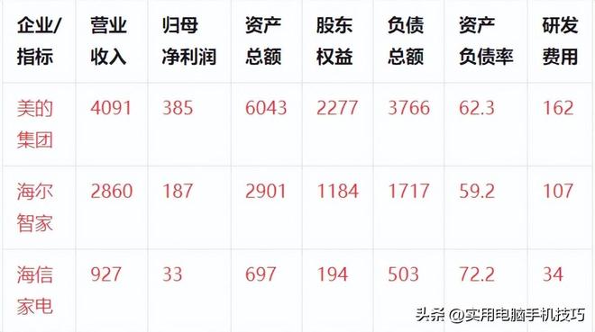 的净利润385亿海尔187亿格力让人意外凯发k8娱乐唯一家电三巨头差距断崖：美(图3)