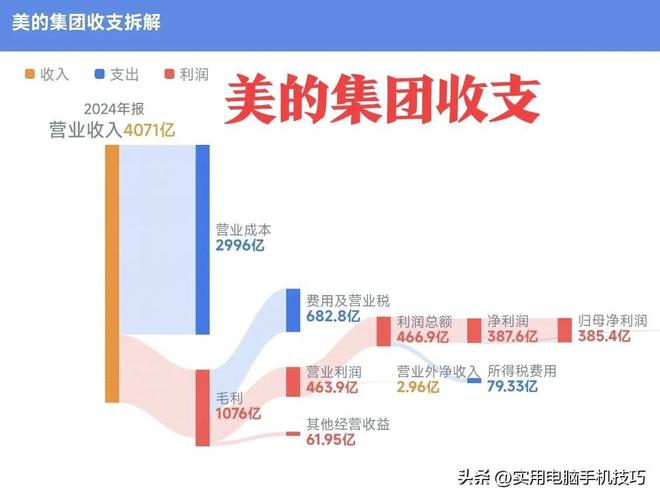 的净利润385亿海尔187亿格力让人意外凯发k8娱乐唯一家电三巨头差距断崖：美(图11)