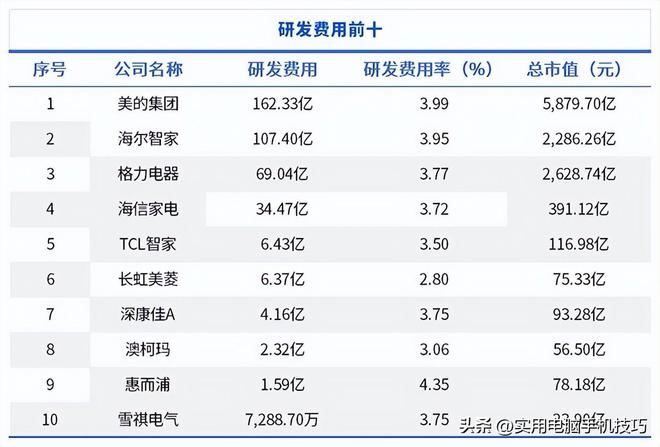 的净利润385亿海尔187亿格力让人意外凯发k8娱乐唯一家电三巨头差距断崖：美(图12)
