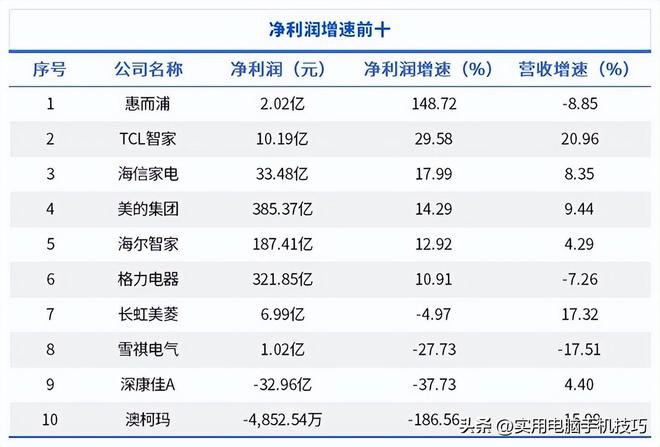 的净利润385亿海尔187亿格力让人意外凯发k8娱乐唯一家电三巨头差距断崖：美(图7)